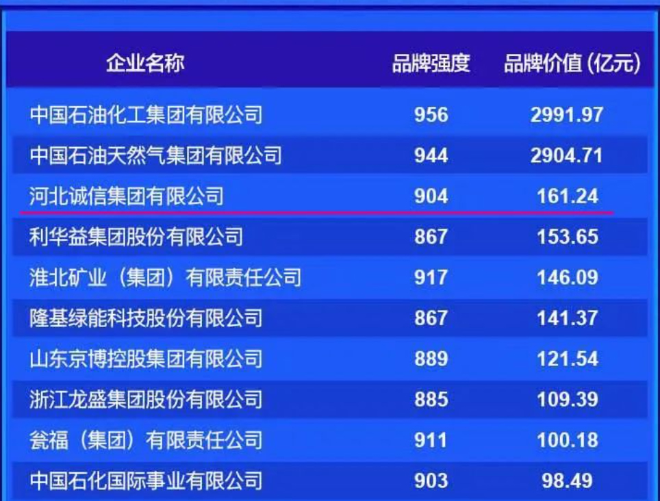 The company ranks NO.3 in the list of energy and chemical industry of China Brand Value evaluation